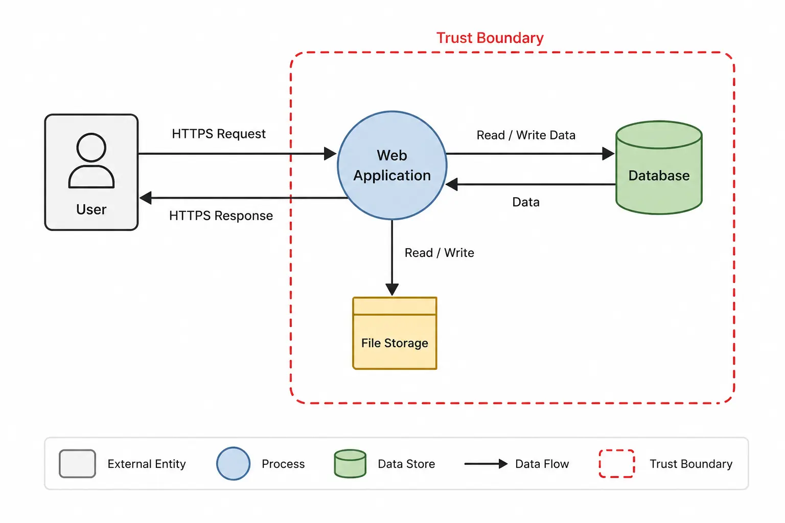 Data Flow Diagram showing user, web application, database, and file storage within a trust boundary